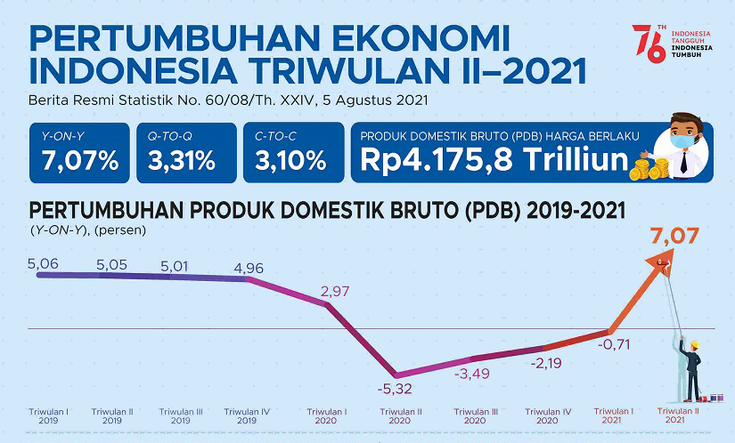 OPTIMISME DI TRIWULAN 3, PERTUMBUHAN EKONOMI DI JEMBER TUMBUH POSITIF