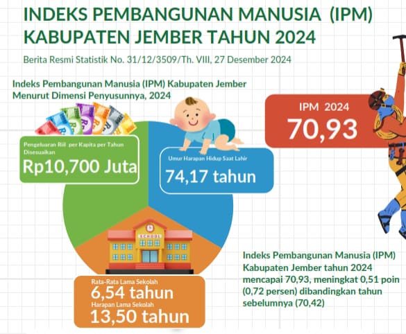 ipm-jember-072-persen-masuk-kelompok-tinggi