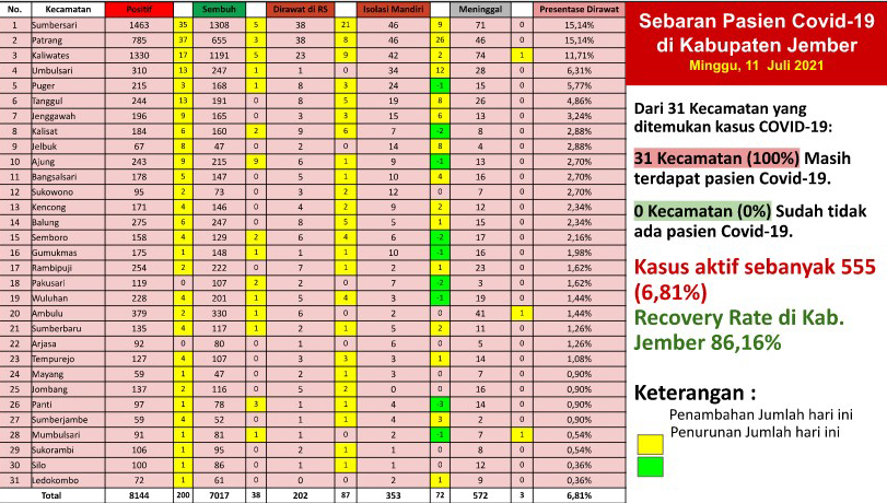 200-orang-terkonfirmasi-positif-kasus-baru-harian-covid-19-pecahkan-rekor-selama-pandemi-di-jember