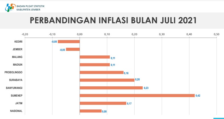 AKADEMISI FEB UNEJ SEBUT DEFLASI AKAN BERDAMPAK BURUK JIKA TERUS BERLANJUT DI SUATU DAERAH