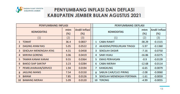 DAGING AYAM RAS JADI SALAH SATU PENYUMBANG INFLASI DI JEMBER PADA AGUSTUS 2021