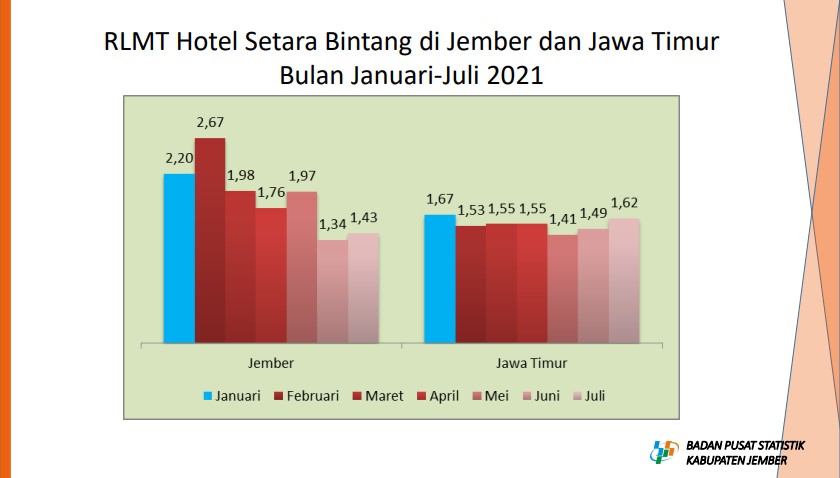 jadi-tempat-isolasi-rata-rata-lama-menginap-tamu-di-hotel-jember-meningkat-pada-juli-2021