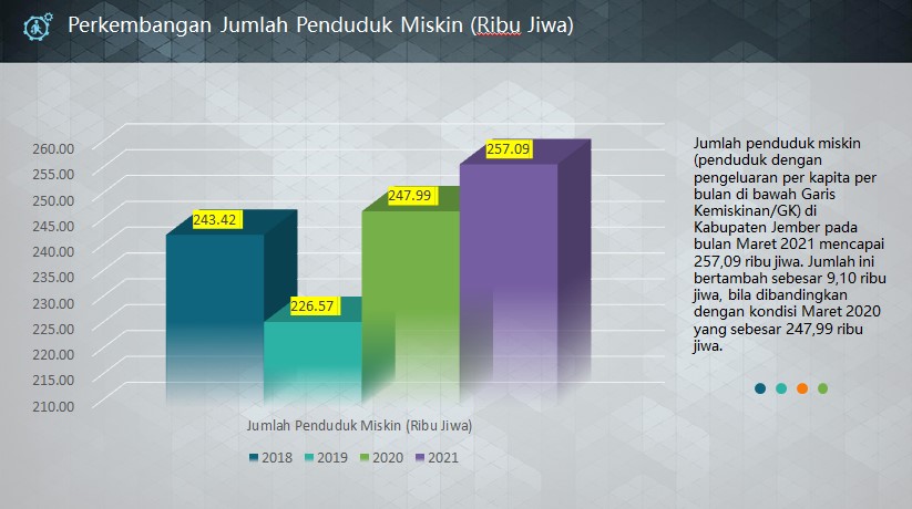 MARET 2020 – 2021, JUMLAH PENDUDUK MISKIN DI JEMBER BERTAMBAH 9 RIBU JIWA