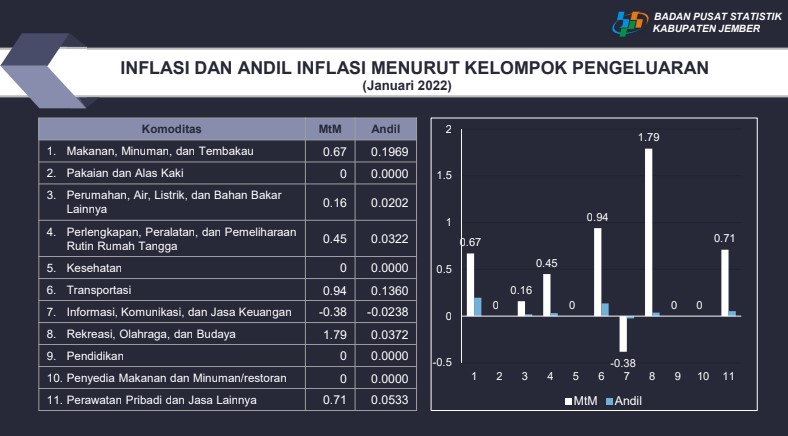 hasil-panen-rendah-beras-jadi-penyumbang-inflasi-januari-di-jember