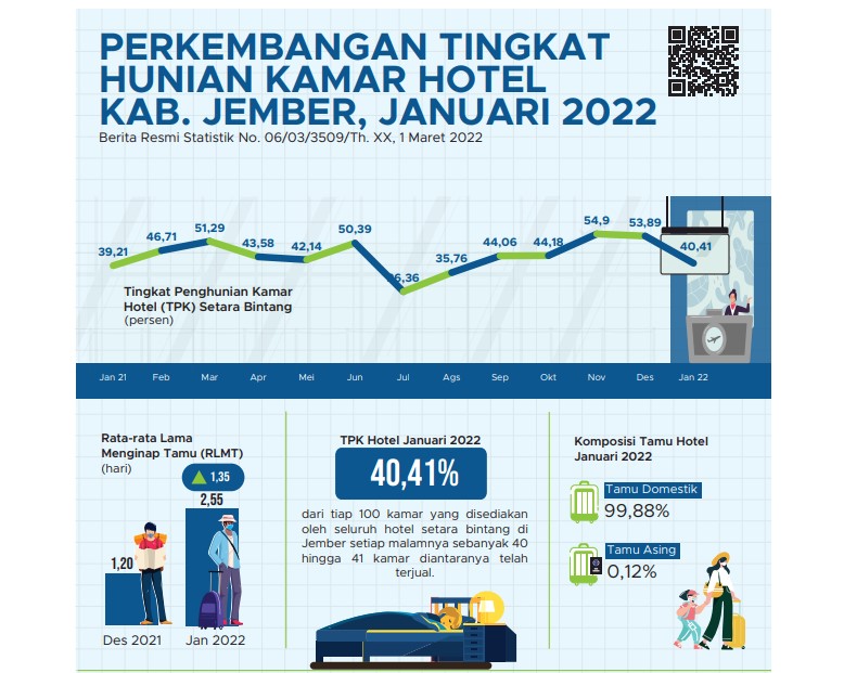 BPS: SELAMA JANUARI 2022, PENGUNJUNG HOTEL DI JEMBER DIDOMINASI TAMU DOMESTIK