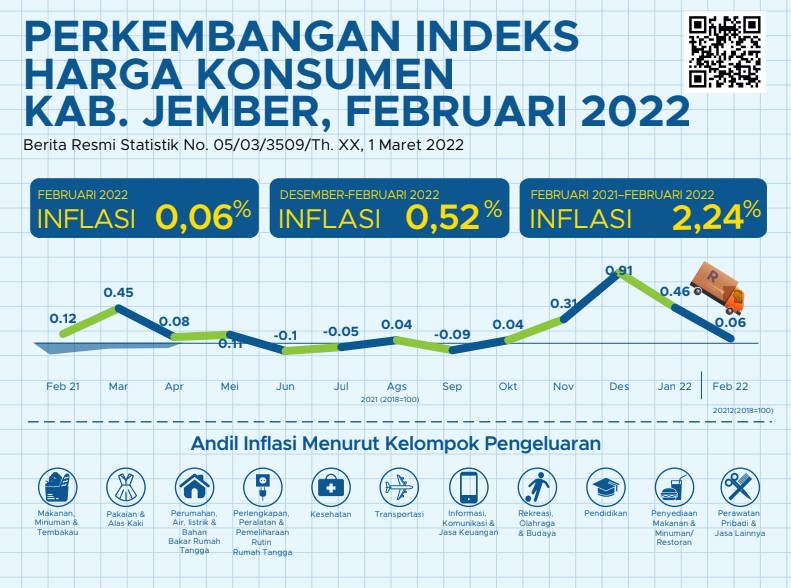 MAYORITAS KOTA DI INDONESIA DEFLASI PADA FEBRUARI 2022, JEMBER JUSTRU INFLASI