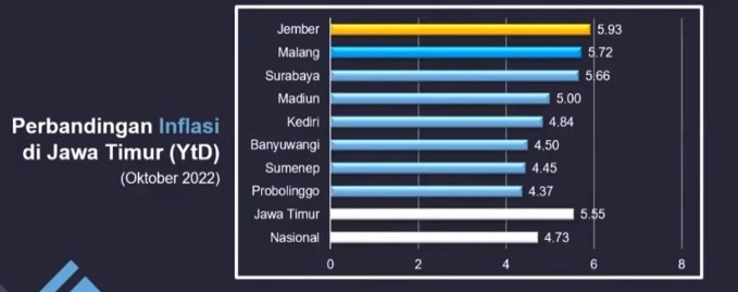 MEKSI DEFLASI PADA OKTOBER 2022, INFLASI TAHUNAN JEMBER JADI YANG TERTINGGI SE-JATIM