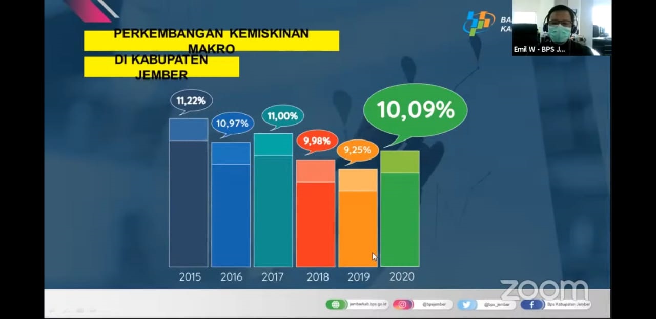 tahun-2020-jumlah-penduduk-miskin-di-jember-naik-084-persen