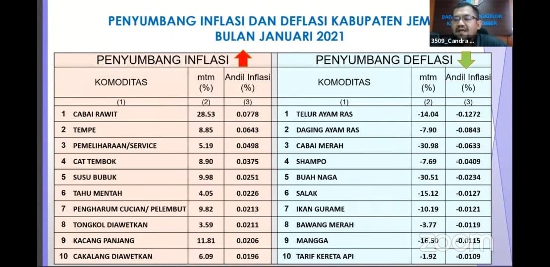 CABAI RAWIT DAN TEMPE SUMBANG INFLASI TERTINGGI DI JEMBER