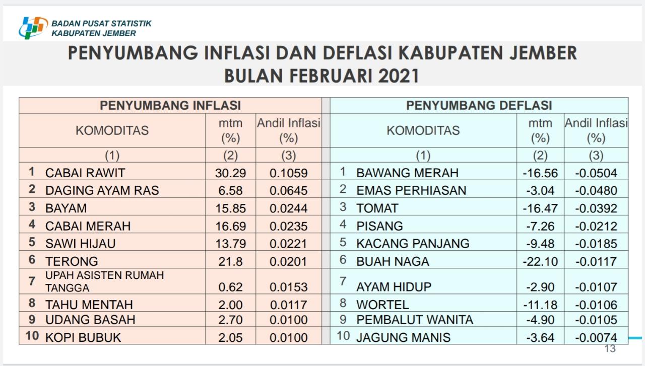 2 BULAN TERAKHIR, CABAI RAWIT PICU INFLASI DI JEMBER