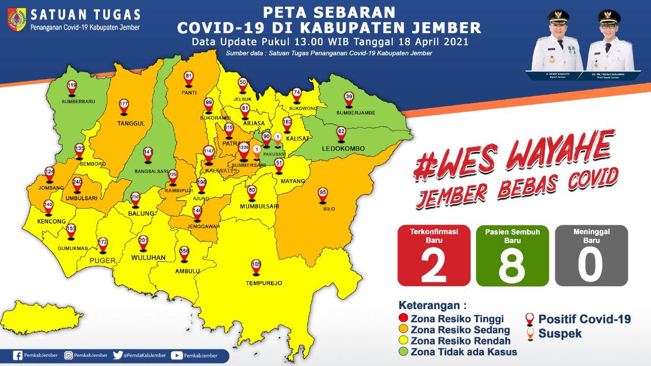 5 KECAMATAN DI JEMBER BERSTATUS ZONA HIJAU COVID-19