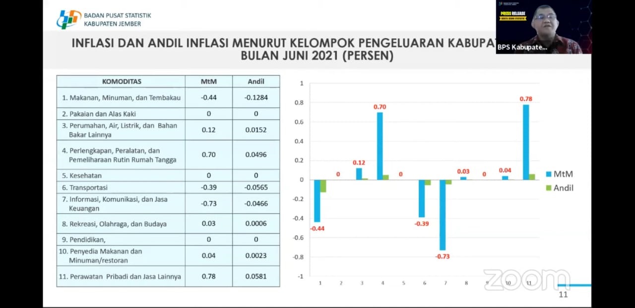 deflasi-jember-010-persen-efek-usainya-musim-lebaran