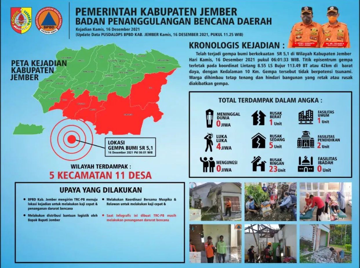 GEMPA DI PANTAI SELATAN JEMBER: 29 RUMAH RUSAK, SEORANG LANSIA BERHASIL SELAMAT