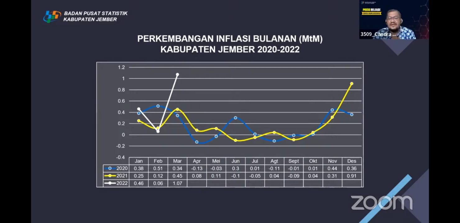 JEMBER PECAHKAN REKOR INFLASI TERTINGGI SEJAK 2020, DIPICU KENAIKAN HARGA BAHAN MAKANAN