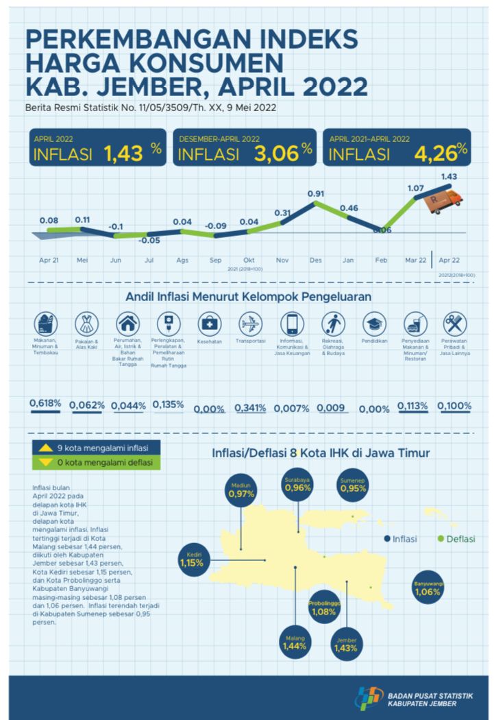 thr-jadi-salah-satu-alasan-jember-capai-rekor-tertinggi-inflasi-selama-3-tahun-terakhir