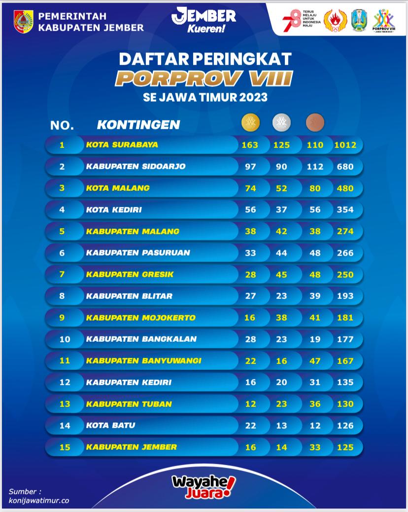 FINISH DI PERINGKAT 15 PORPROV JATIM, JEMBER CUKUP MEMBANGGAKAN