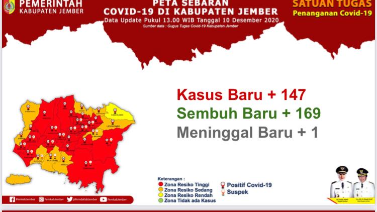 Usai Pemungutan Suara Pilkada 2020, Kasus Covid-19 Di Jember Melonjak.