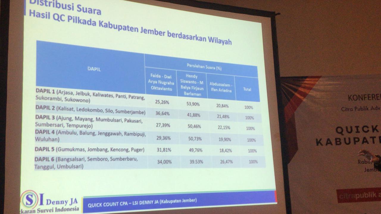 Peneliti LSI: Ketokohan Hendy Dan Gus Firjaun Faktor Utama Kemenangan Di Pilkada.