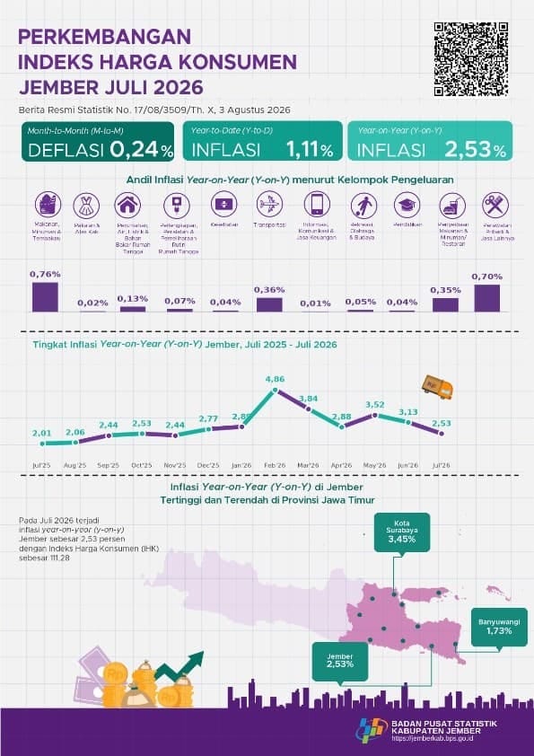 harga-emas-bikin-kejutan-jember-alami-infladi-dan-deflasi-sekaligus